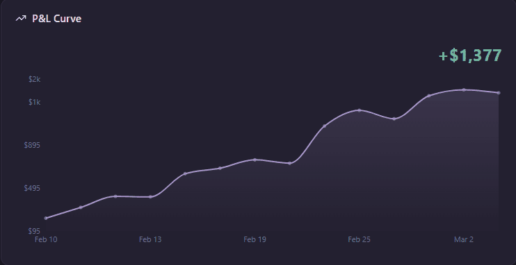 P&L Curve showing cumulative profit over time