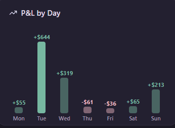 P&L by day bar chart