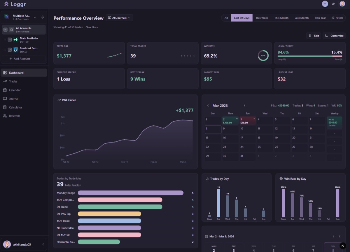 Loggr performance dashboard with P&L curve, calendar, and trading analytics